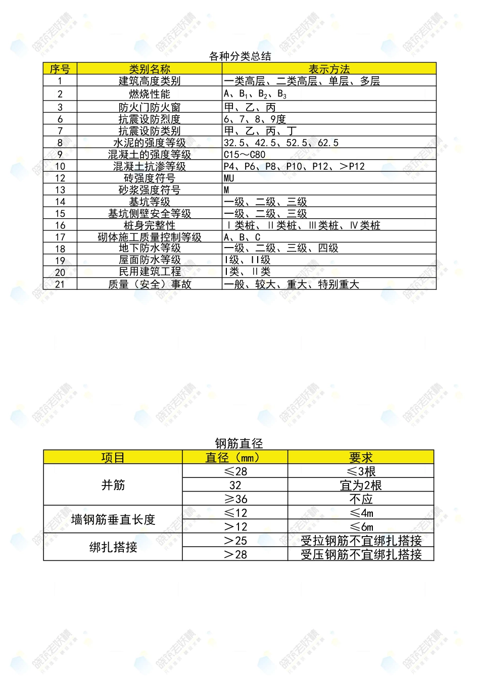 系列知识汇总(22版教材修订).pdf.pdf_第1页