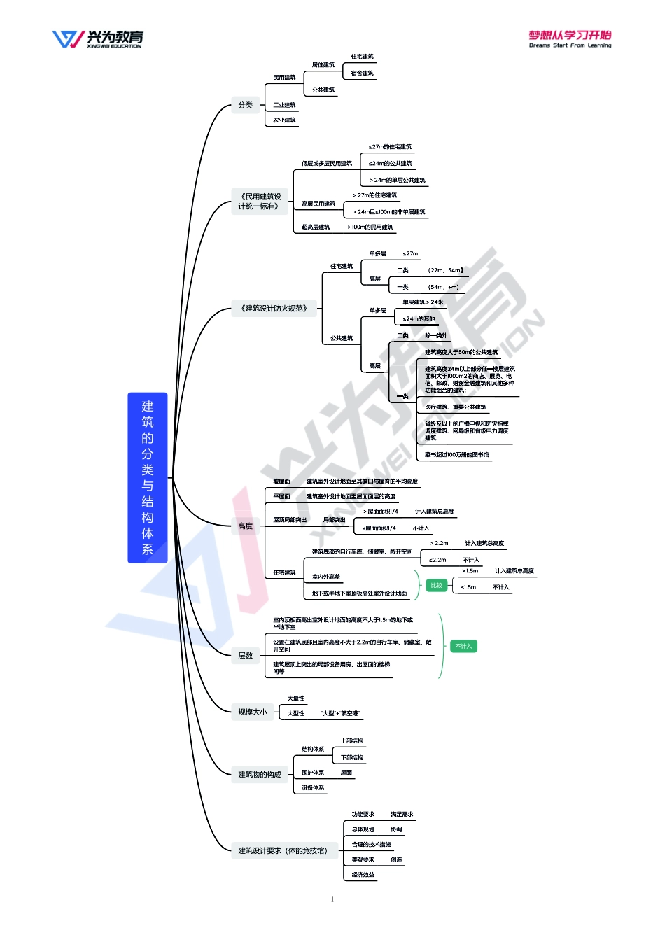 兴为-22一建《建筑实务》思维导图.pdf_第1页