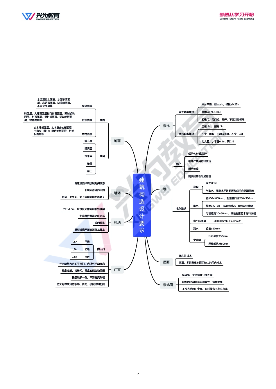 兴为-22一建《建筑实务》思维导图.pdf_第2页