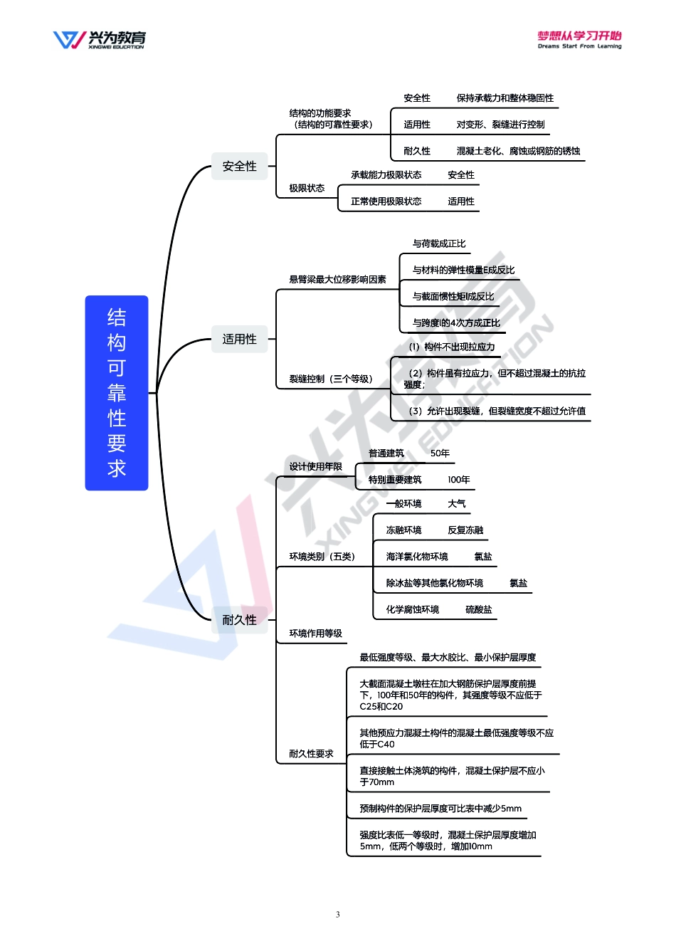 兴为-22一建《建筑实务》思维导图.pdf_第3页