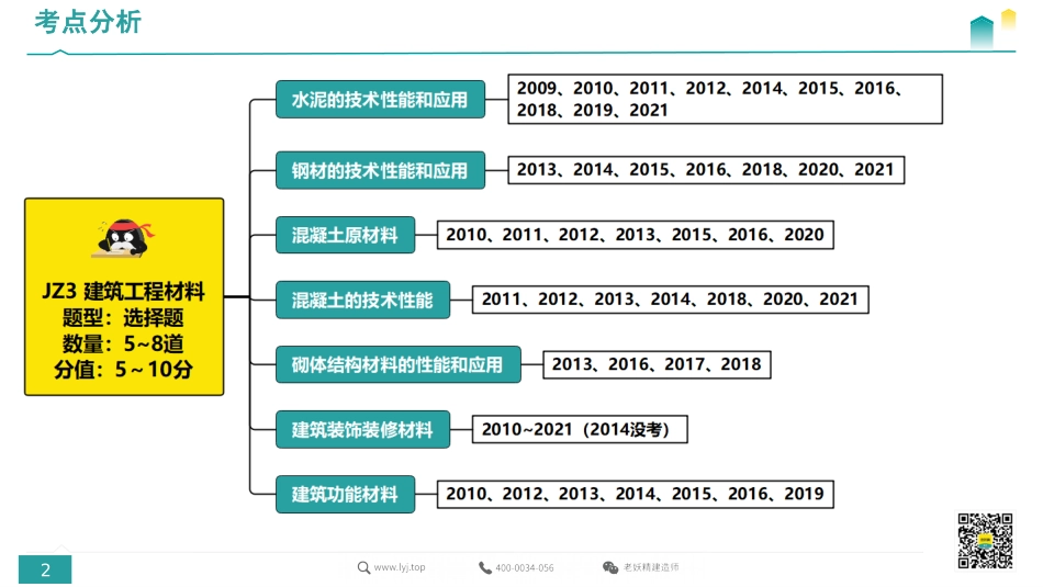 高频考点记忆系统课（建筑）2-传奇老师-2022.9.2.pdf.pdf_第2页