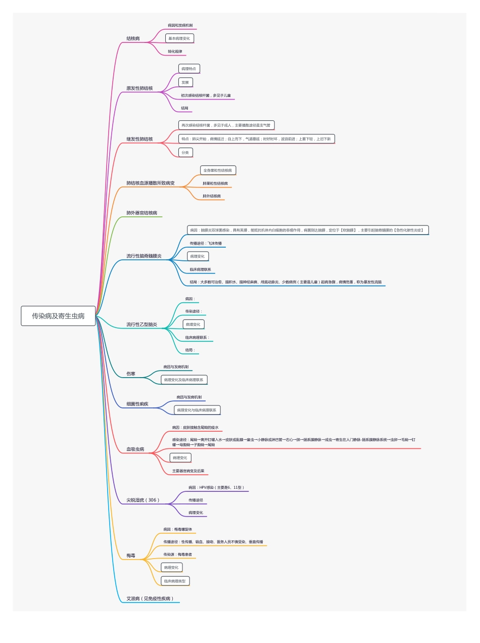 【221226】思维导图-传染病及寄生虫病 .pdf_第1页