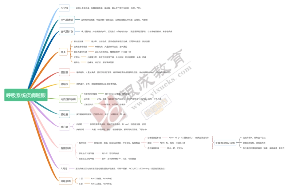 【230103】思维导图-呼吸系统疾病题眼 .pdf_第1页