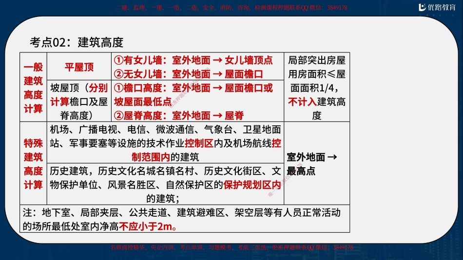 一建《建筑实务》强化速学50点.pdf_第2页