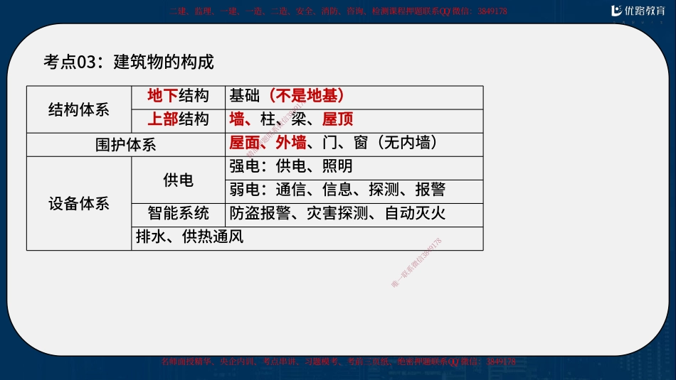 一建《建筑实务》强化速学50点.pdf_第3页