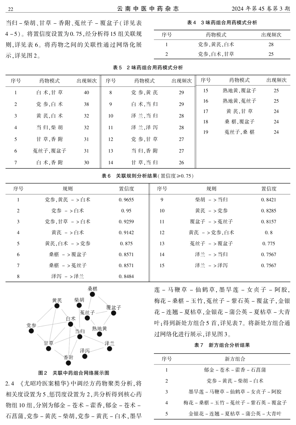 基于数据挖掘探讨尤昭玲教授治疗月经病的用药规律.pdf_第3页