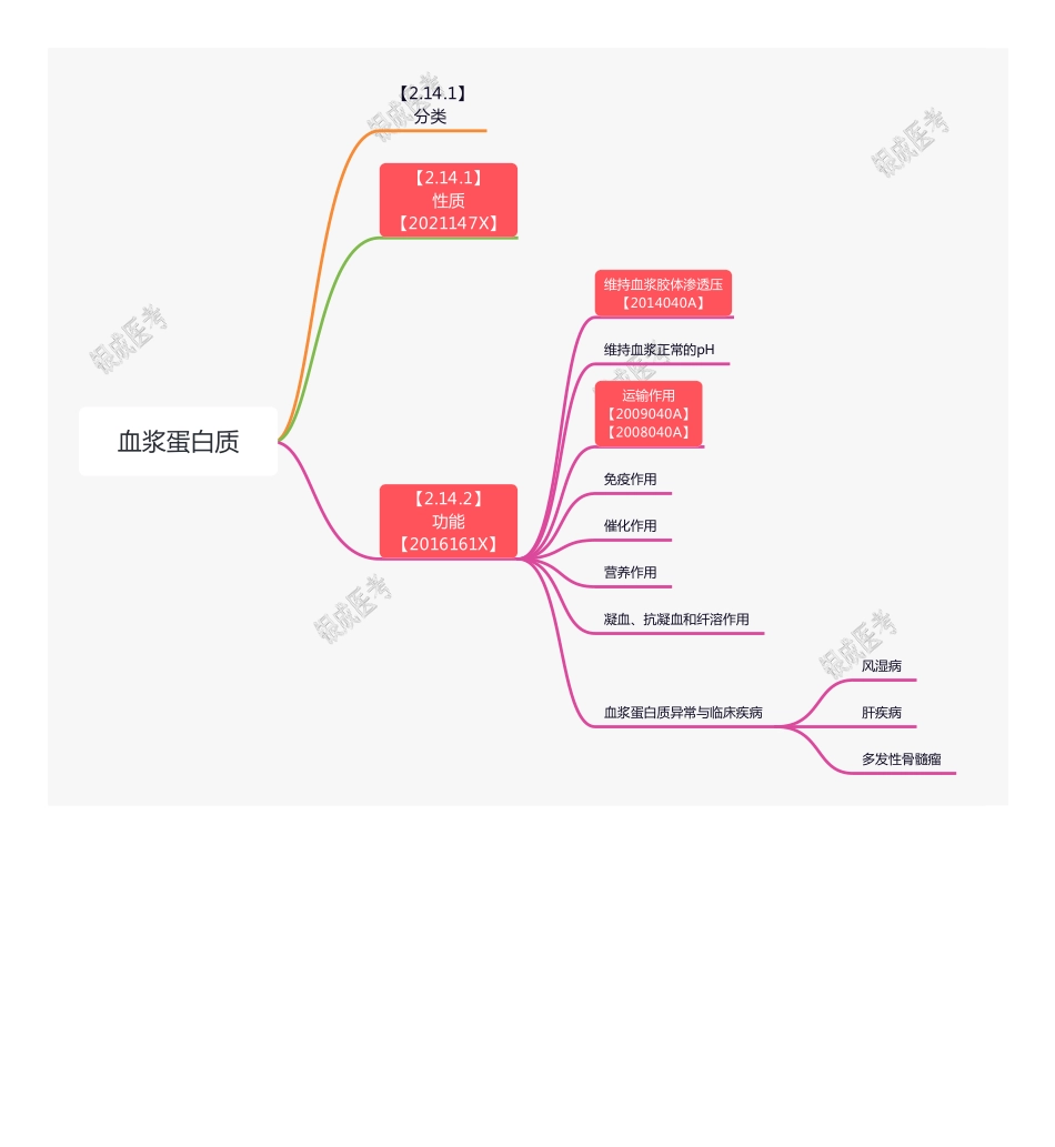 【221201】思维导图-血浆蛋白质 .pdf_第1页