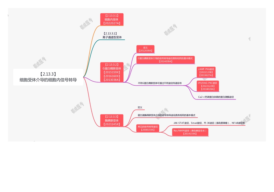 【221207】思维导图-细胞受体介导的细胞内信号转导 .pdf_第1页