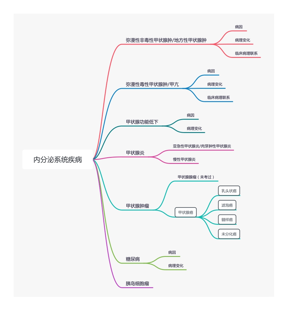 【221226】思维导图-内分泌系统疾病 .pdf_第1页