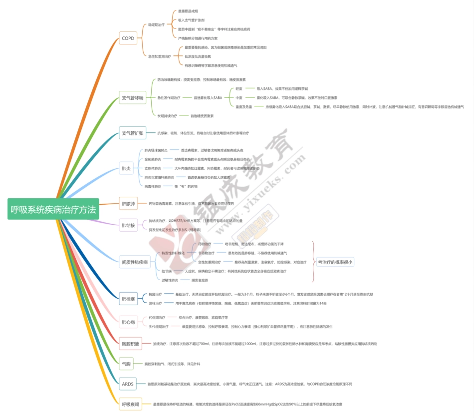 【230103】思维导图-呼吸系统疾病治疗方法 .pdf_第1页