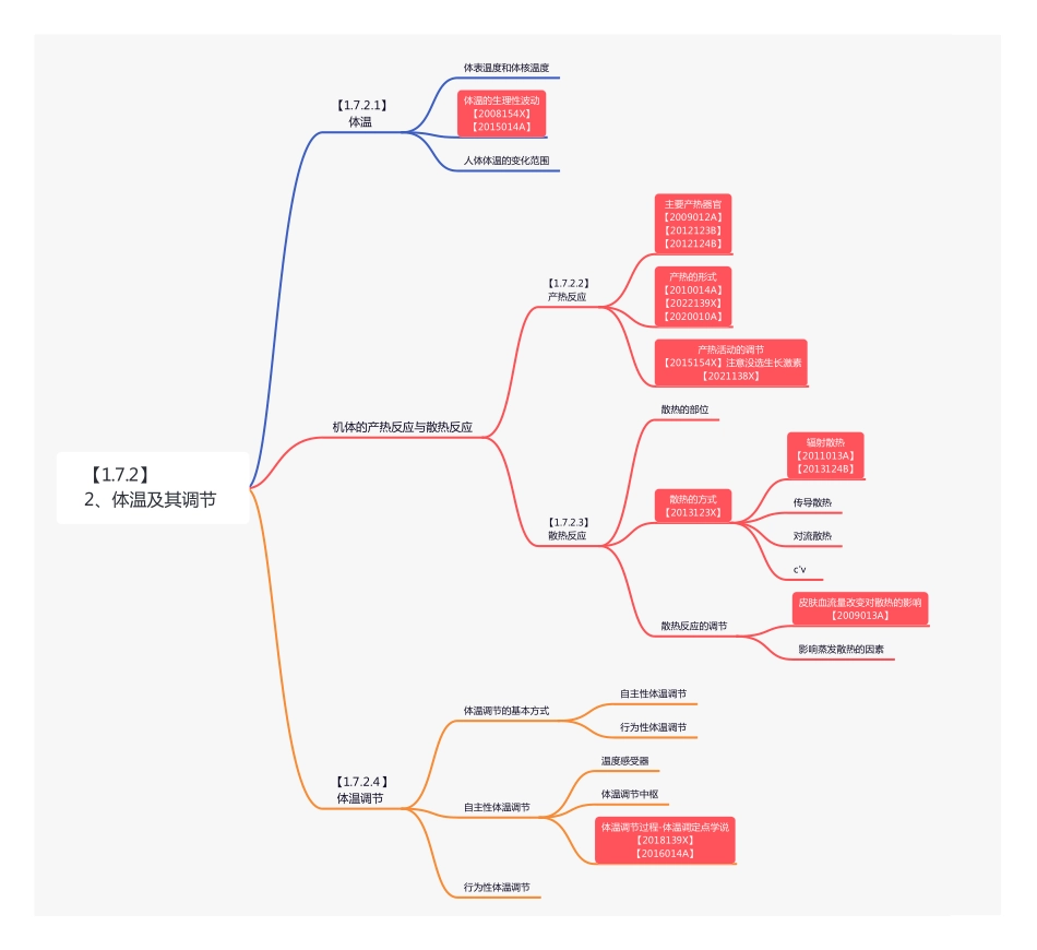 【221118】思维导图-7.2 体温及其调节 .pdf_第1页
