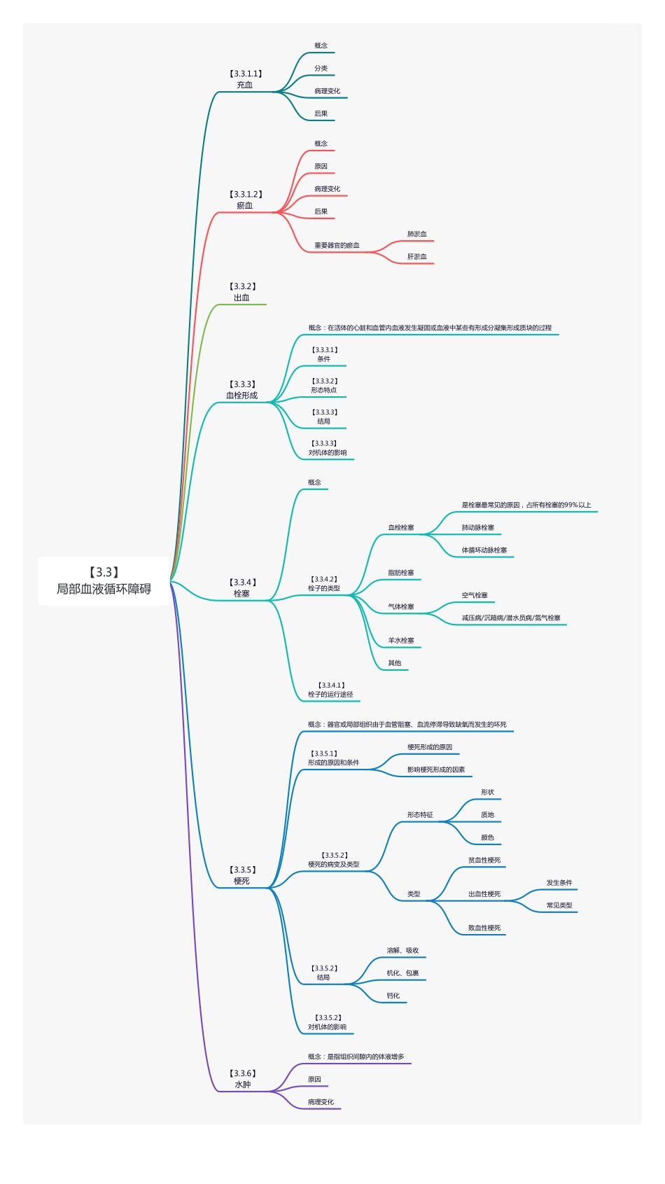 【221212】思维导图-局部血液循环障碍 .pdf_第1页