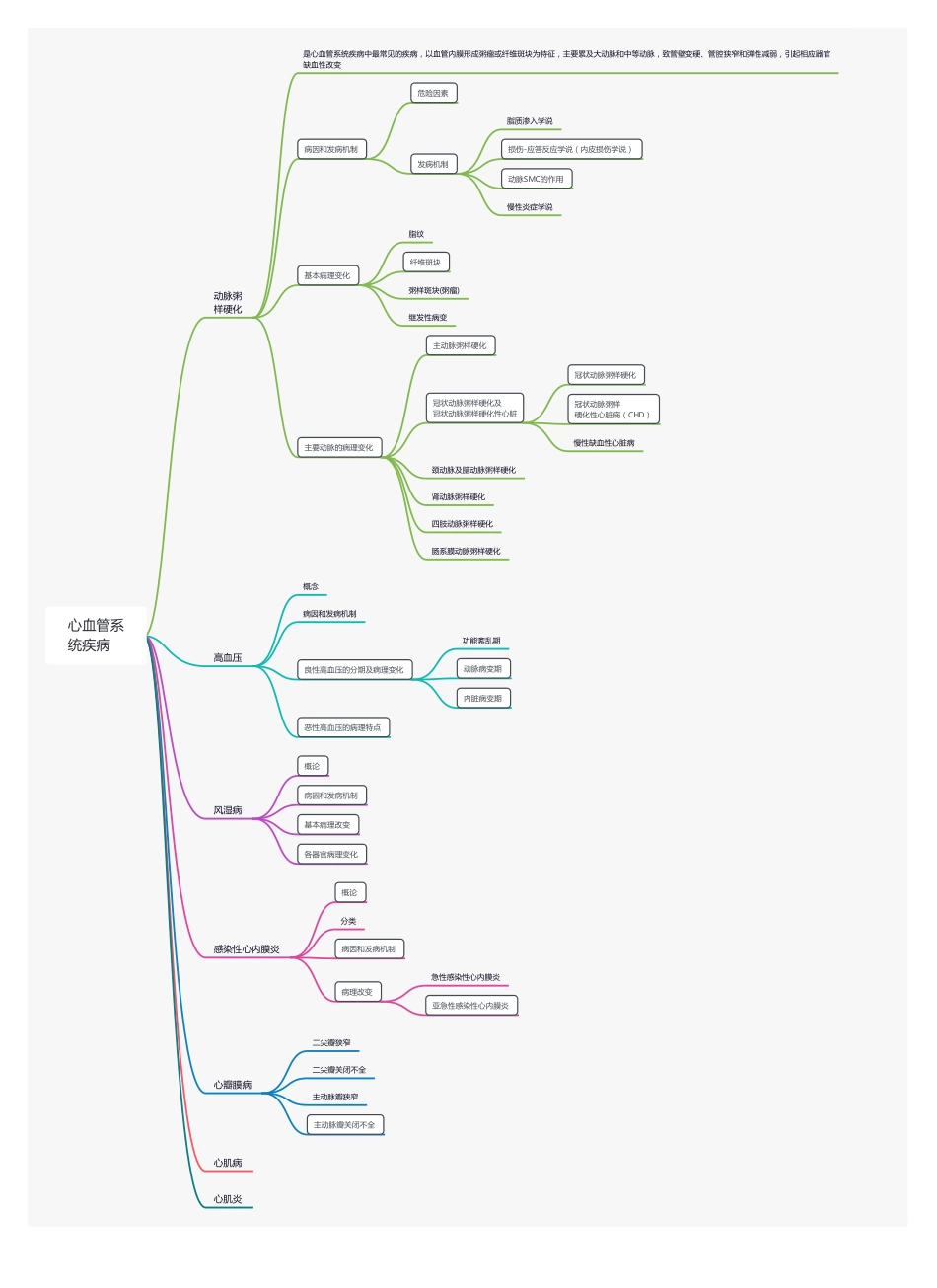 【221217】思维导图-心血管系统疾病02 .pdf_第1页
