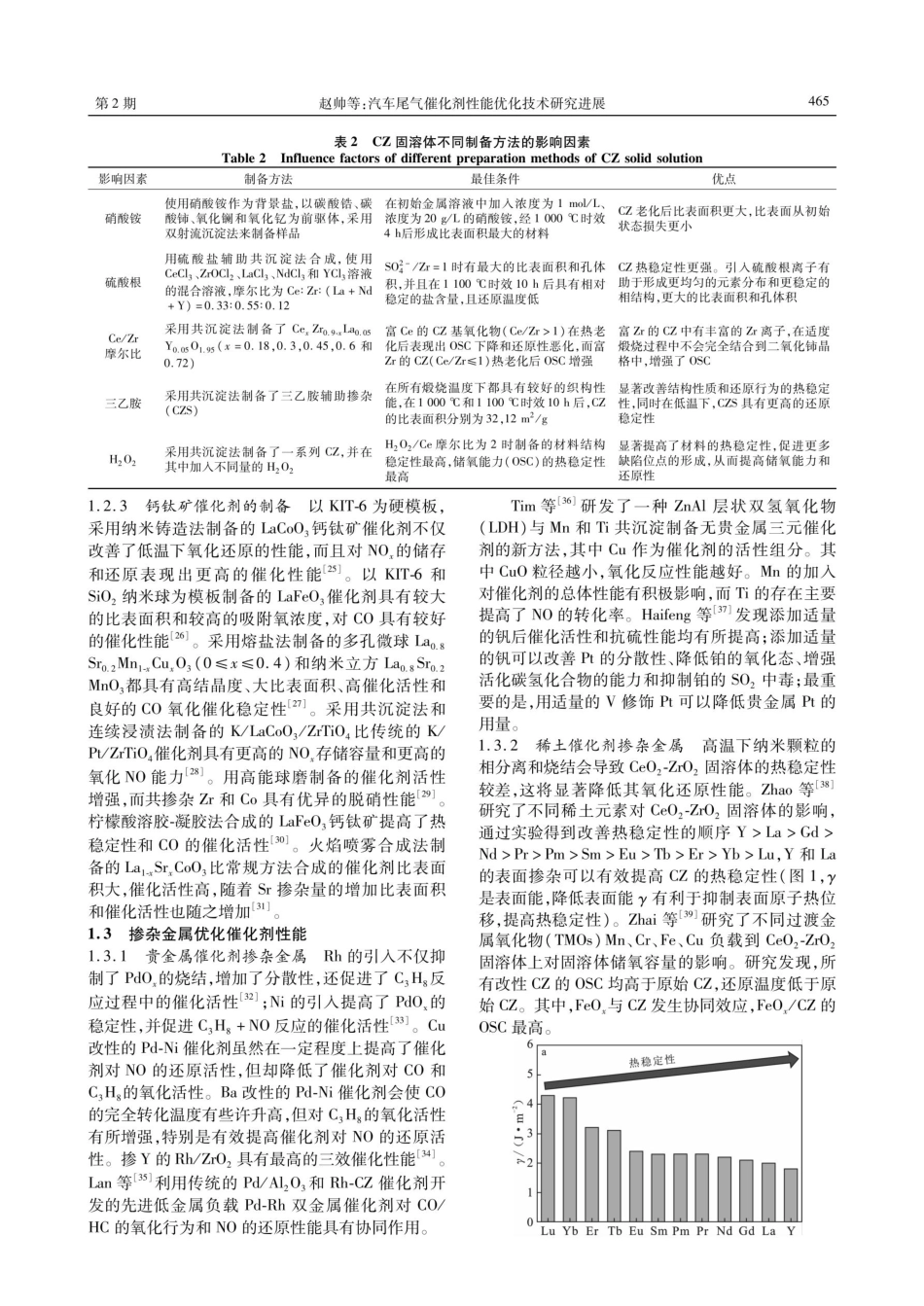 汽车尾气催化剂性能优化技术研究进展.pdf_第3页