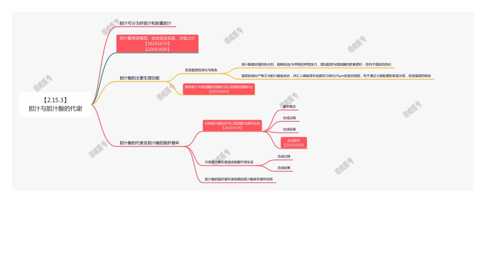 【221201】思维导图-胆汁与胆汁酸的代谢 .pdf_第1页
