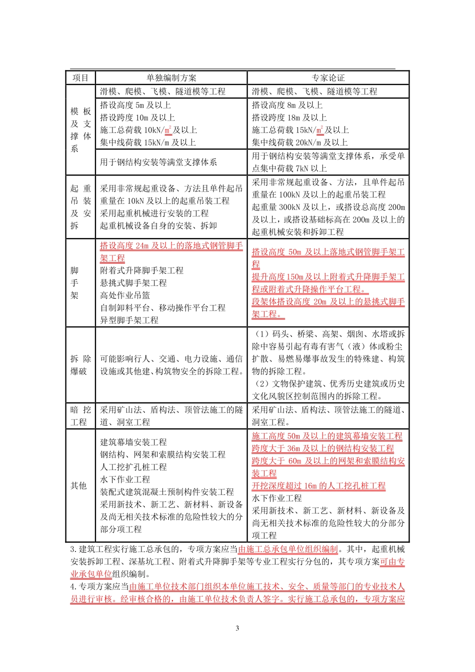 正保-22一建《建筑实务》冲关宝典（下）.pdf_第3页