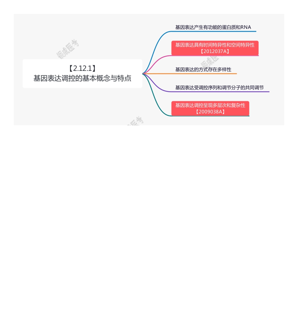 【221207】思维导图-基因表达调控的基本概念与特点 .pdf_第1页