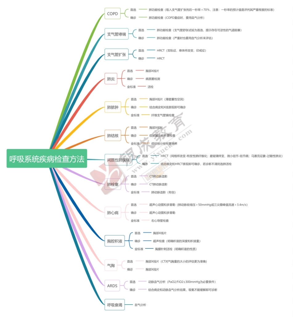 【230103】思维导图-呼吸系统疾病检查方法 .pdf_第1页