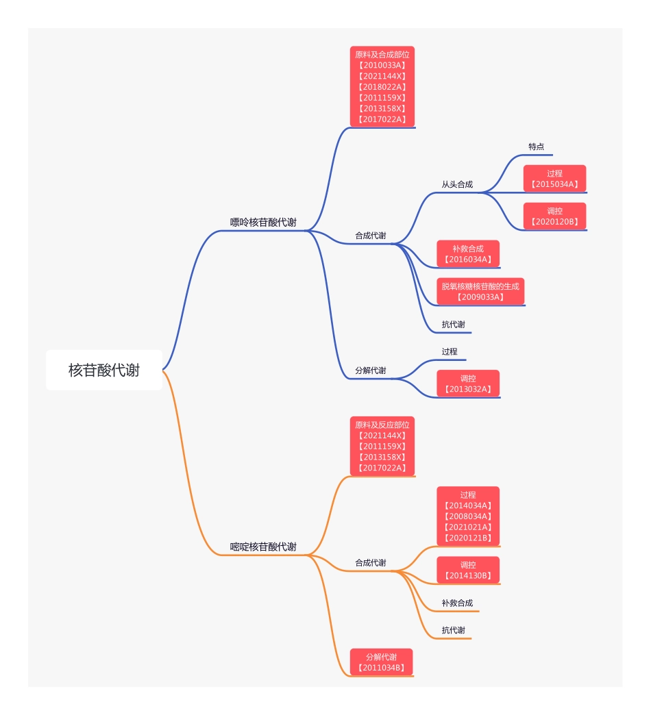 【221130】思维导图-核苷酸代谢 .pdf_第1页