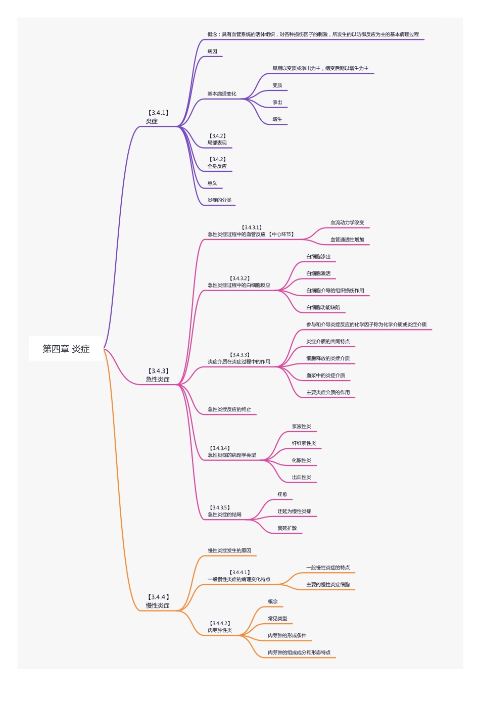 【221214】思维导图-炎症 .pdf_第1页