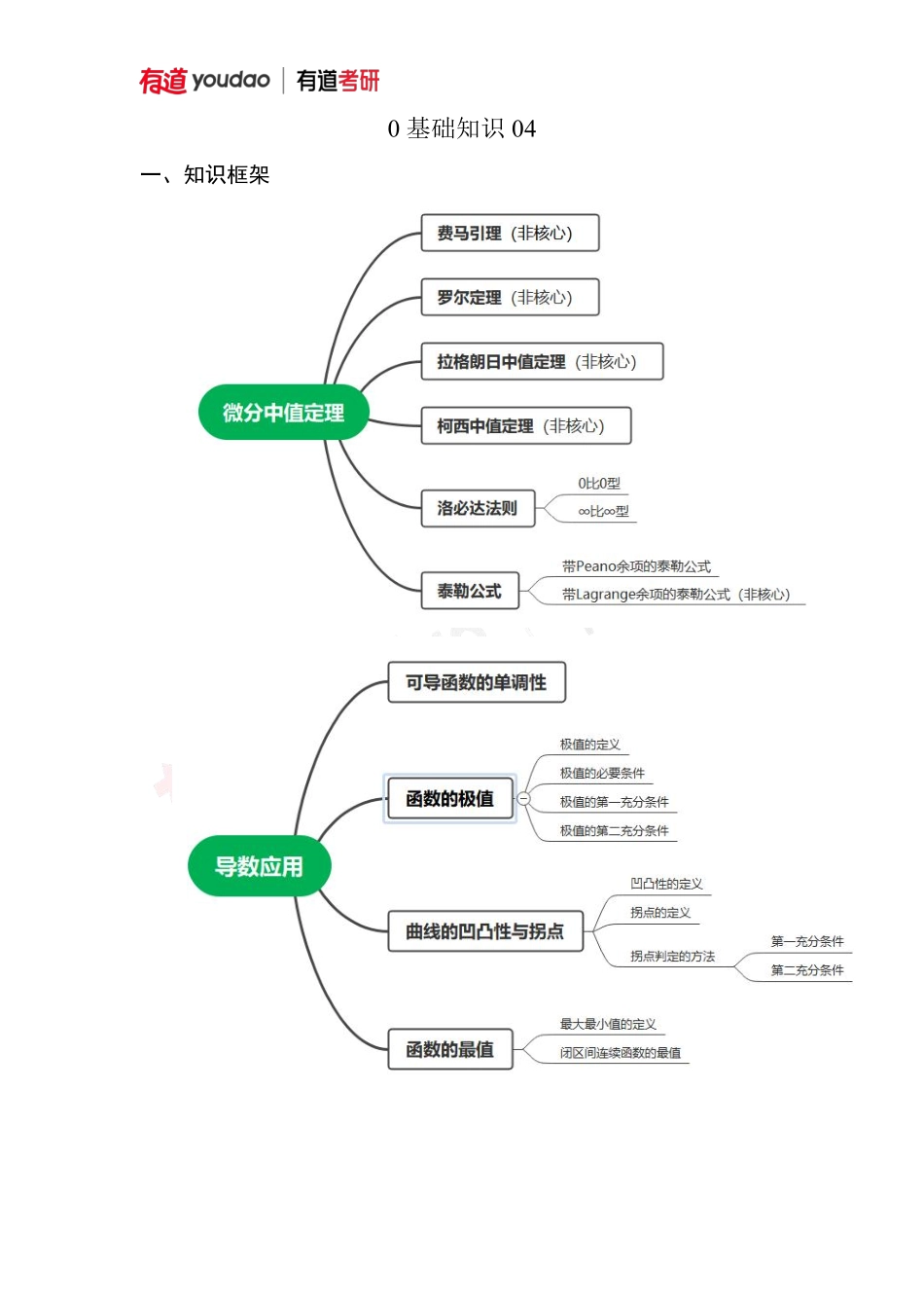 01.考研数学预备知识0基础知识点04讲义【公众号：小盆学长】免费分享.pdf_第1页