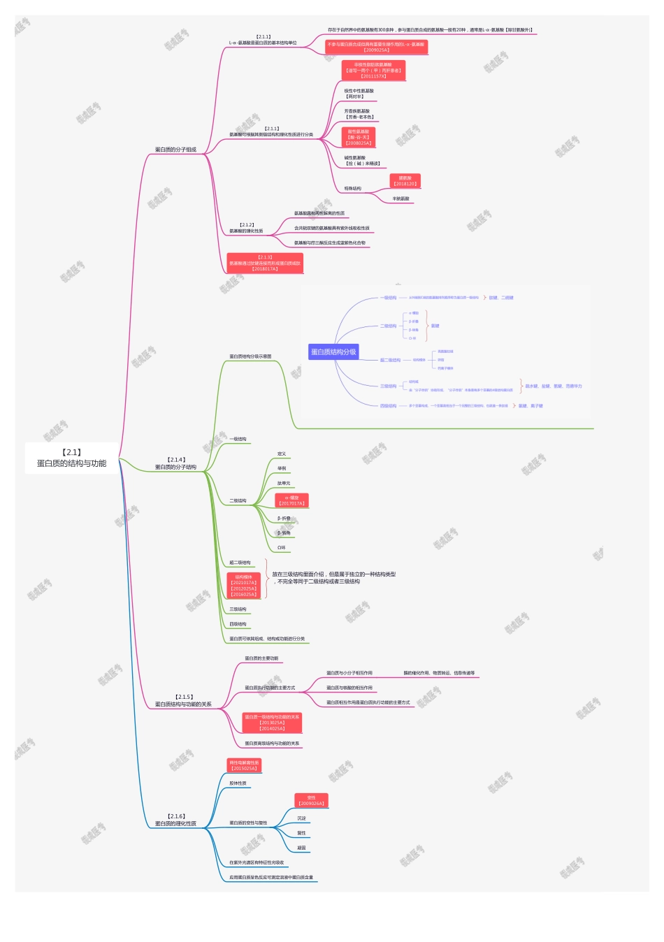 【24考研带学】生化导图+作业+答案（日期排序） .pdf_第2页