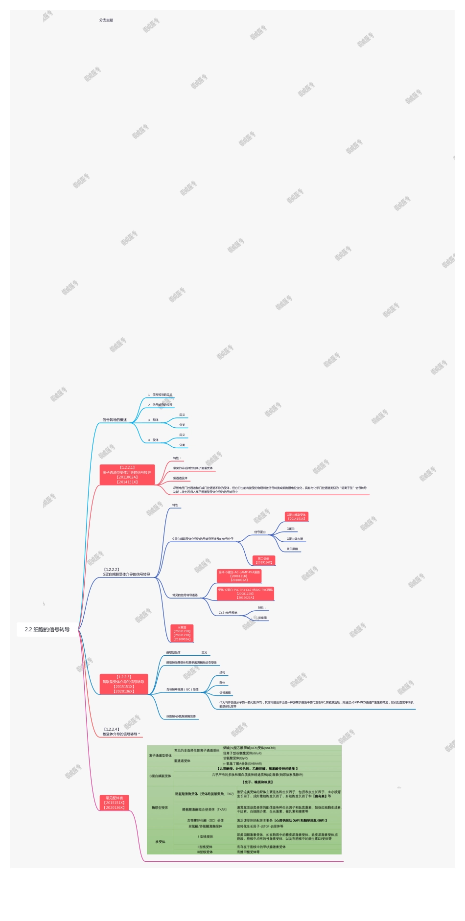 【221019】思维导图-2.2 细胞的信号转导 .pdf_第1页