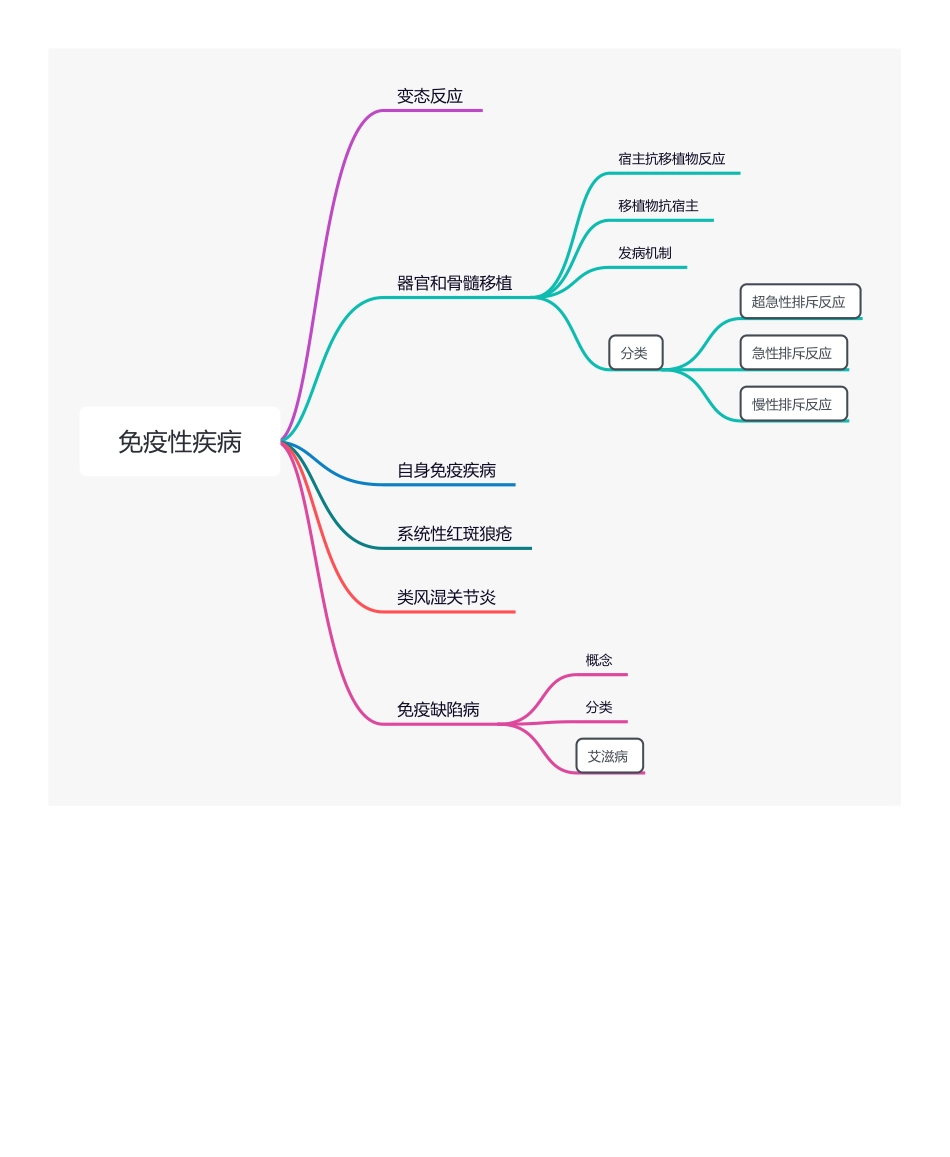 【221214】思维导图-免疫性疾病 .pdf_第1页