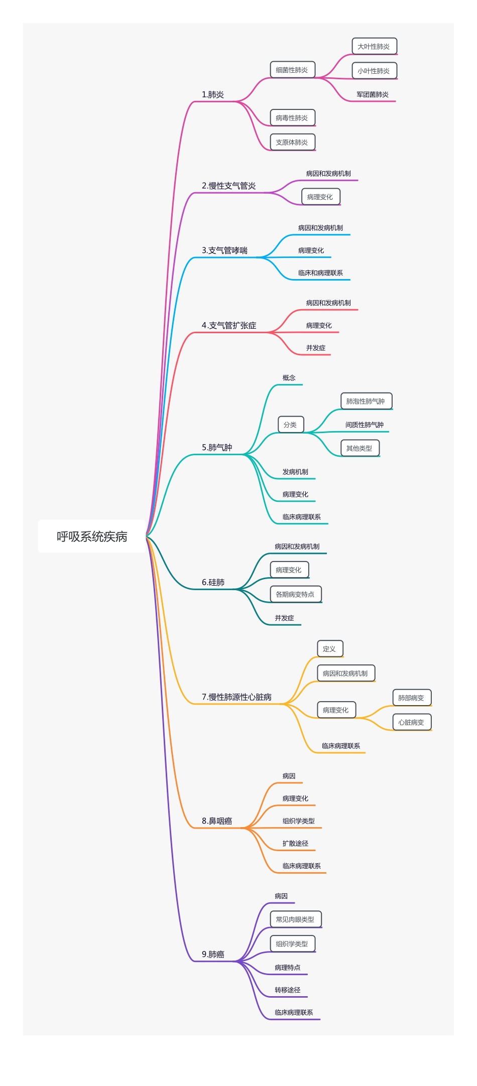 【221218】思维导图-呼吸系统疾病 .pdf_第1页