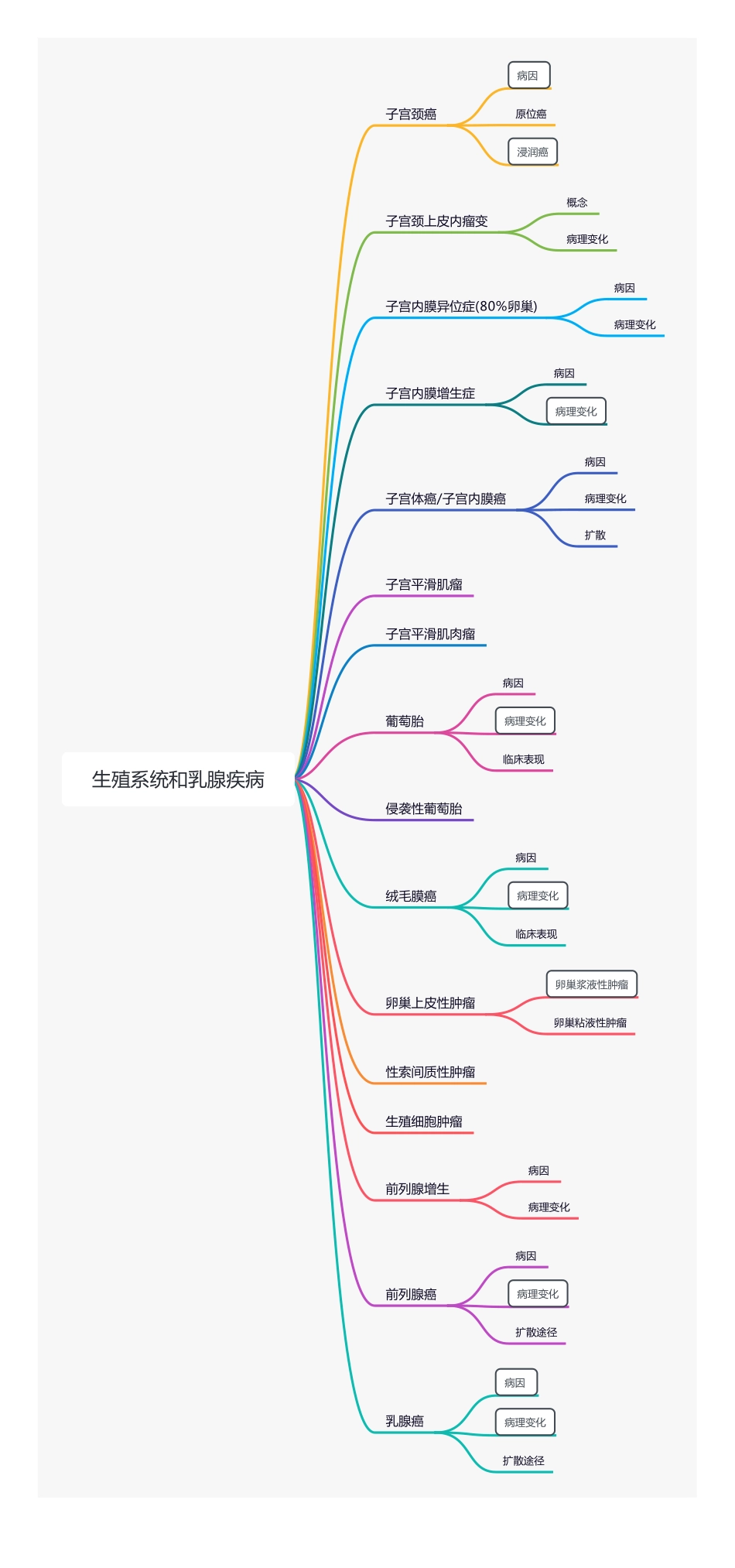 【221224】思维导图-生殖系统 .pdf_第1页