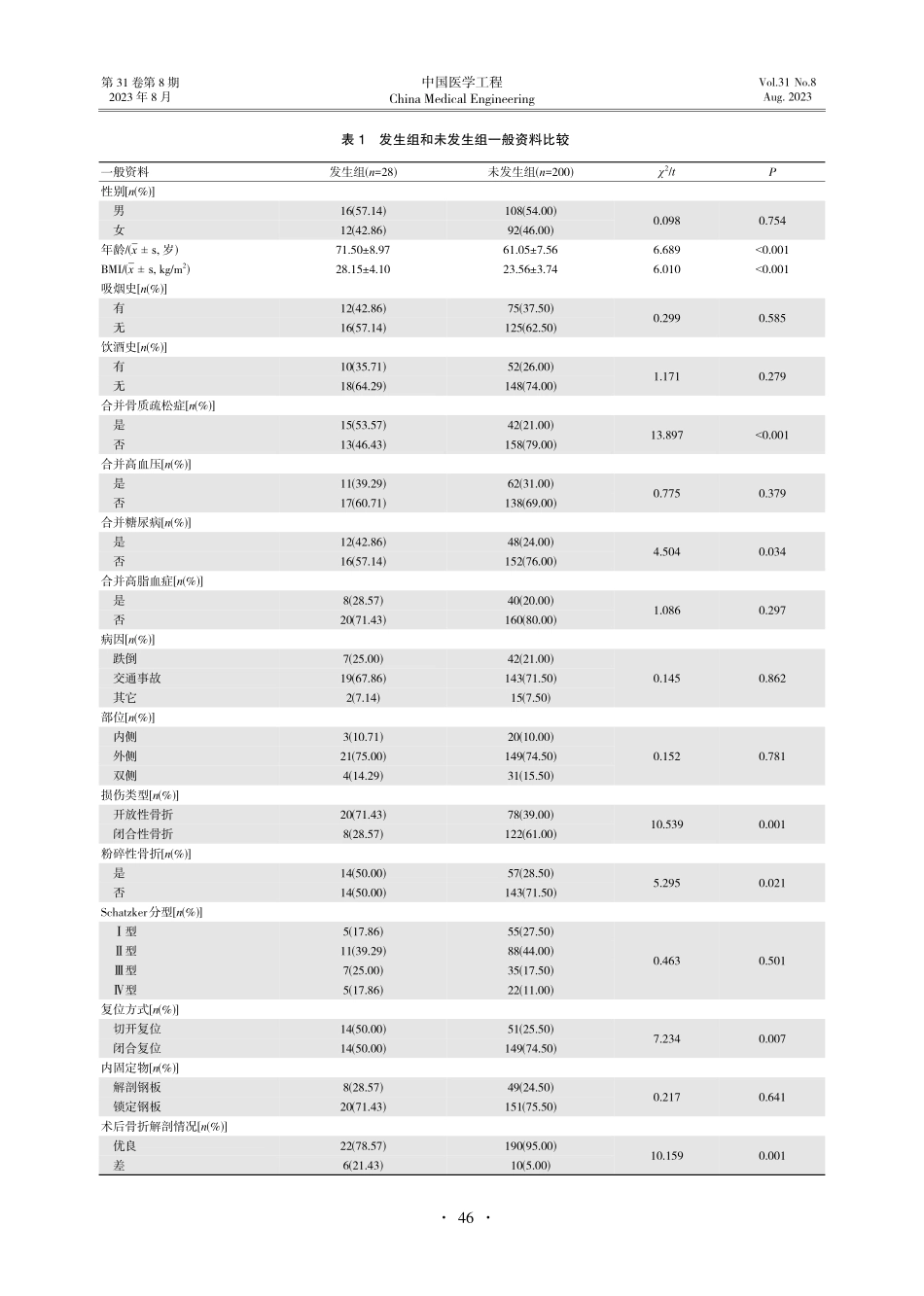 胫骨平台骨折内固定术后骨不愈合的风险预测列线图模型构建研究.pdf_第3页