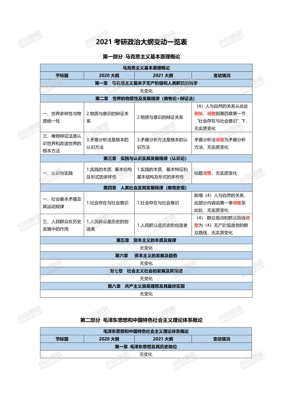 2021考研政治大纲变动一览表（表格形式).pdf_第1页