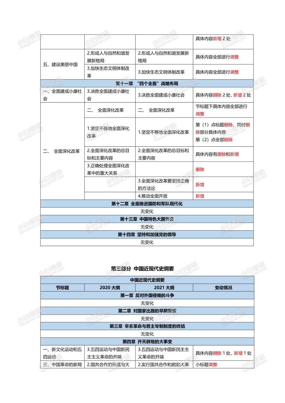 2021考研政治大纲变动一览表（表格形式).pdf_第3页