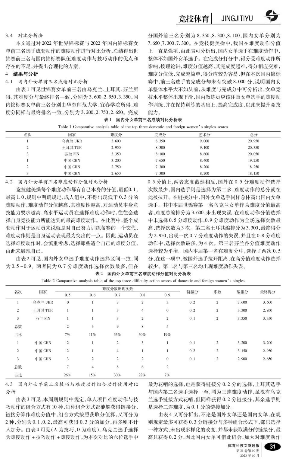 竞技健美操2022年世界锦标赛与2022年国内锦标赛女单前三名难度选编对比分析.pdf_第2页
