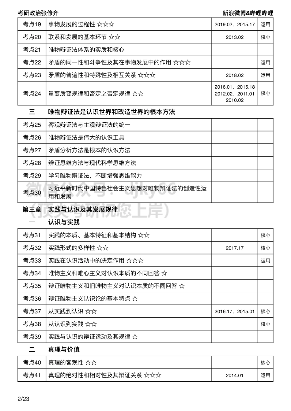 Z00大纲考频分布表免费分享考研资料(1).pdf_第3页