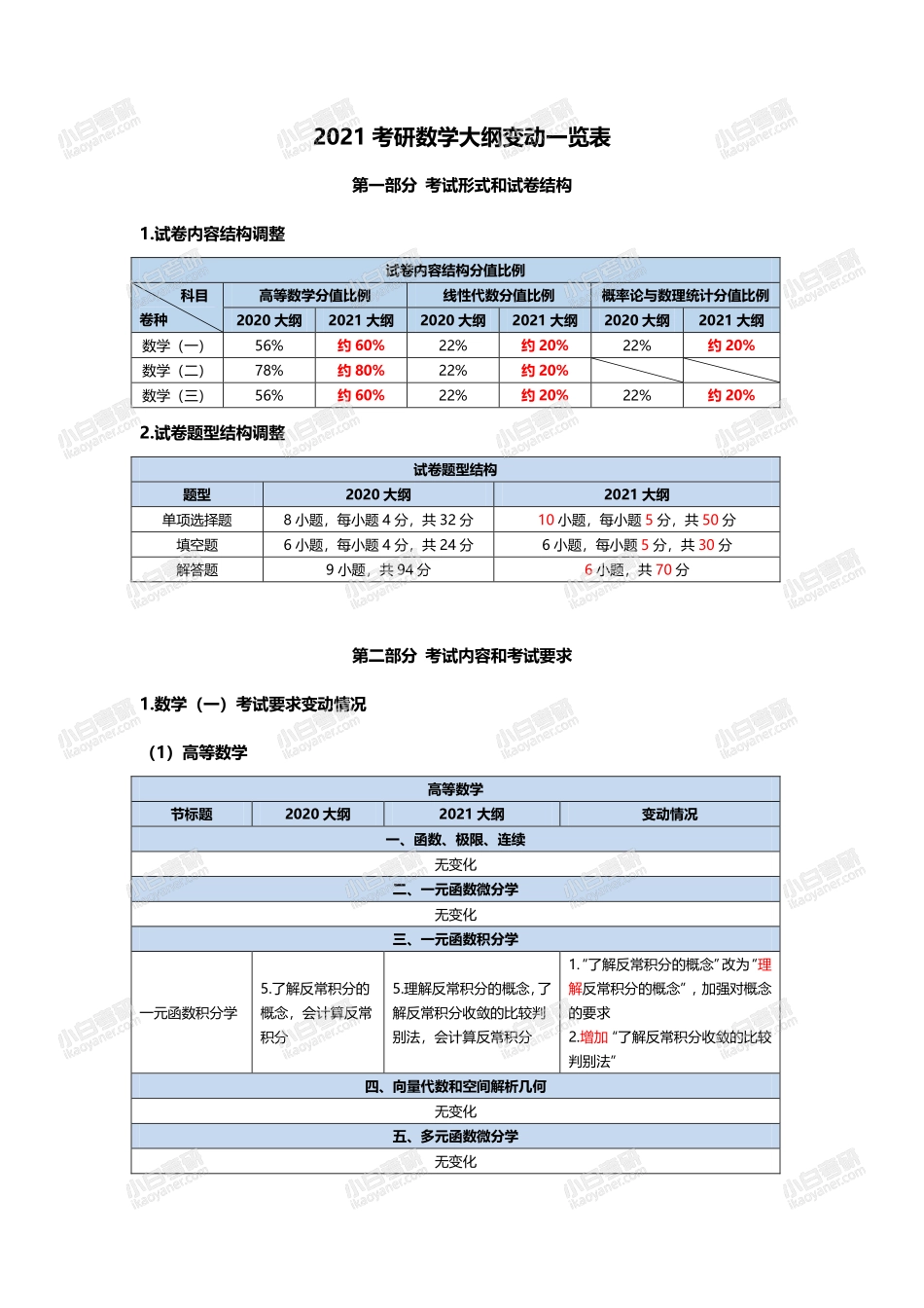 2021考研数学大纲变动一览表（表格形式）.pdf_第1页