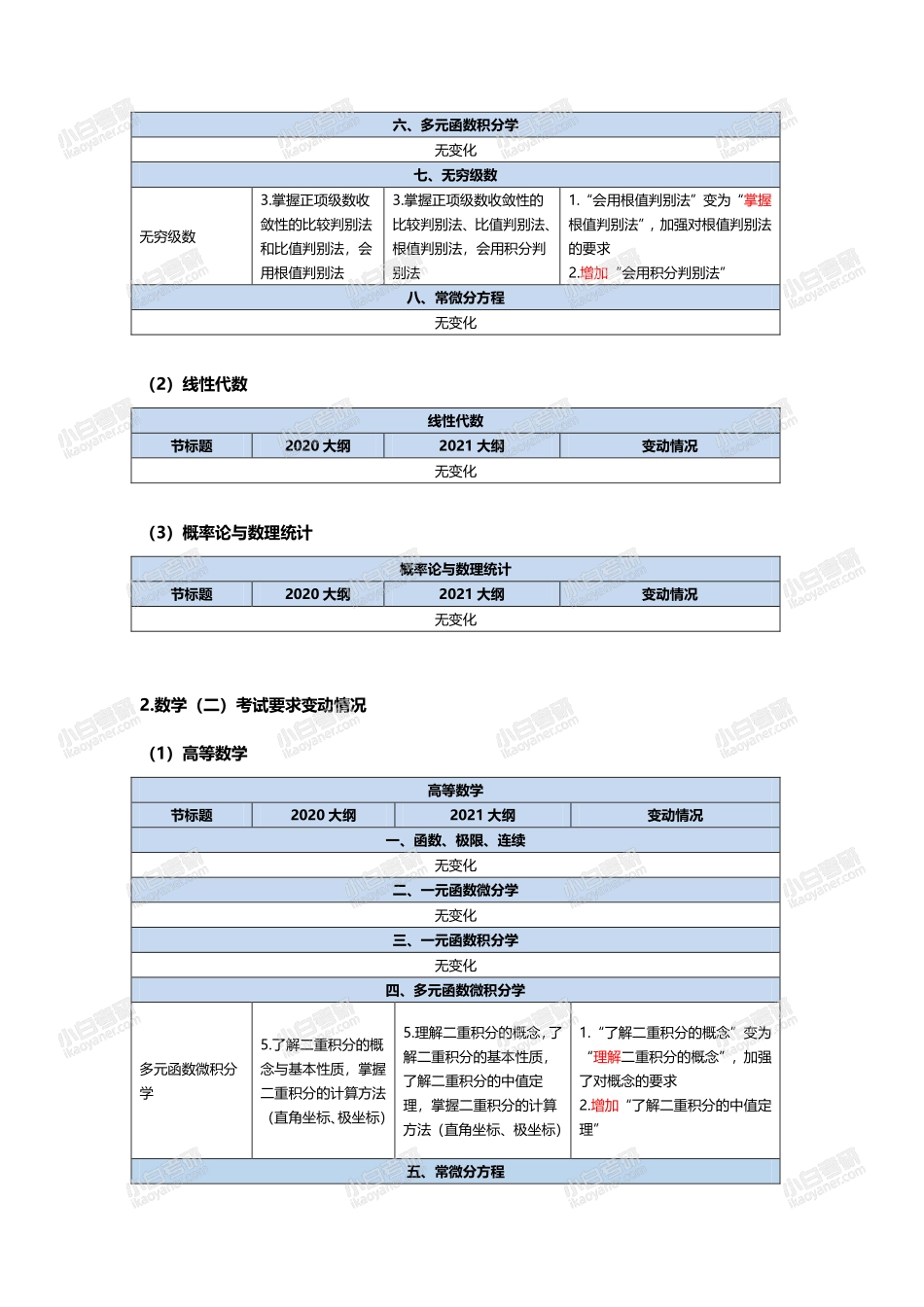 2021考研数学大纲变动一览表（表格形式）.pdf_第2页
