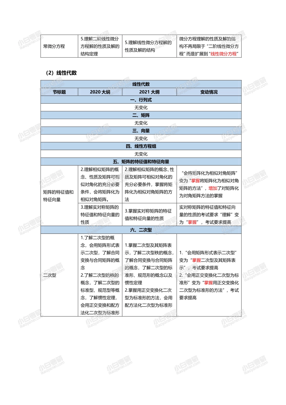 2021考研数学大纲变动一览表（表格形式）.pdf_第3页