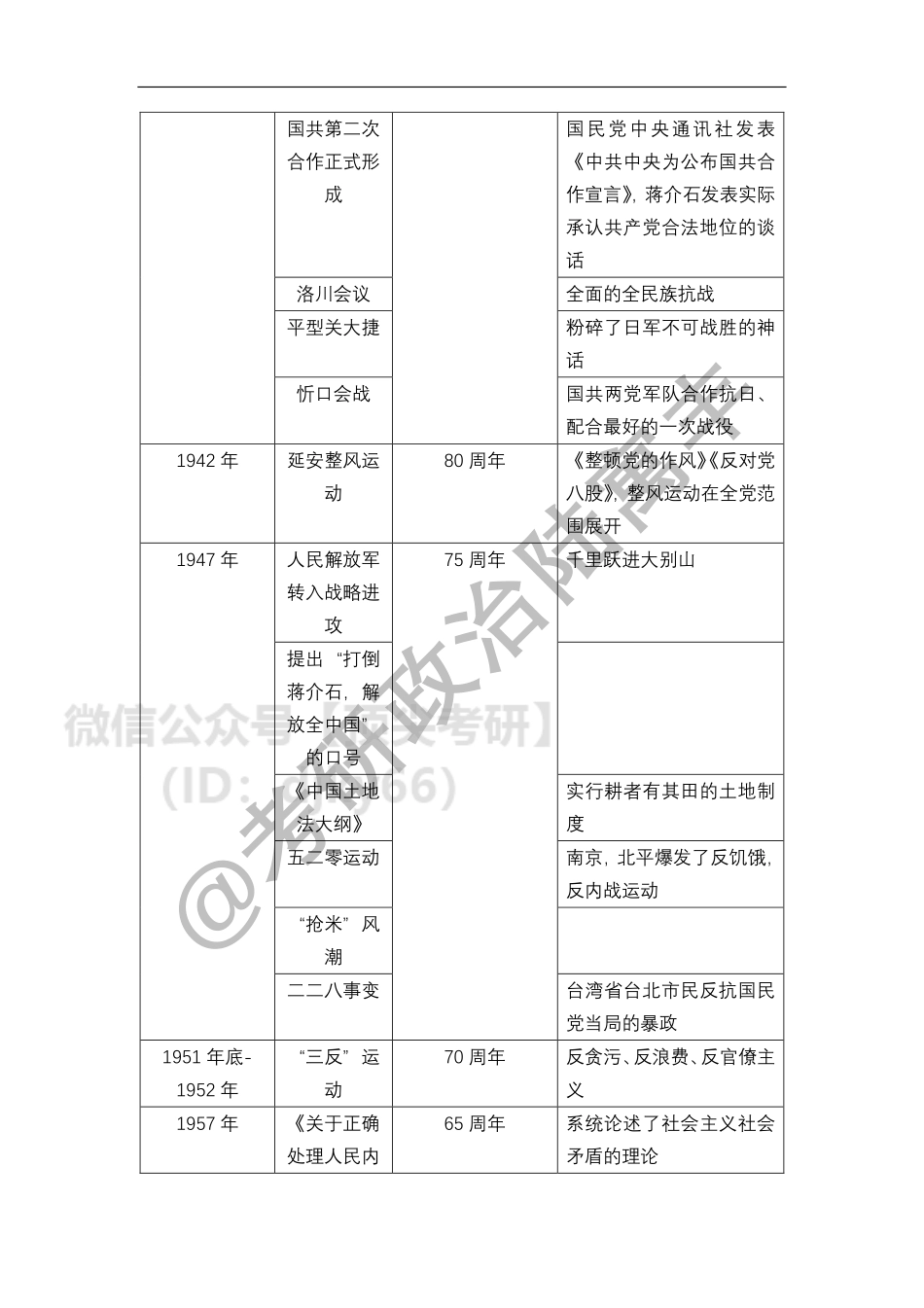 2022年整数年份事件（腿姐整理版）免费分享考研资料(1).pdf_第3页