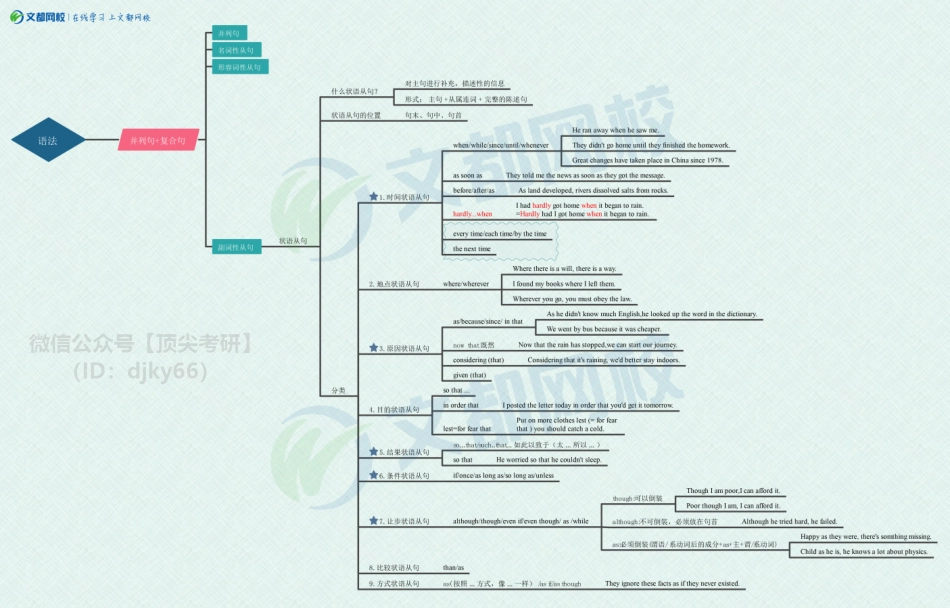 30天突破英语核心语法思维导图（副词性从句）[途鸟吧论坛 www.tnbzs.com].pdf_第1页