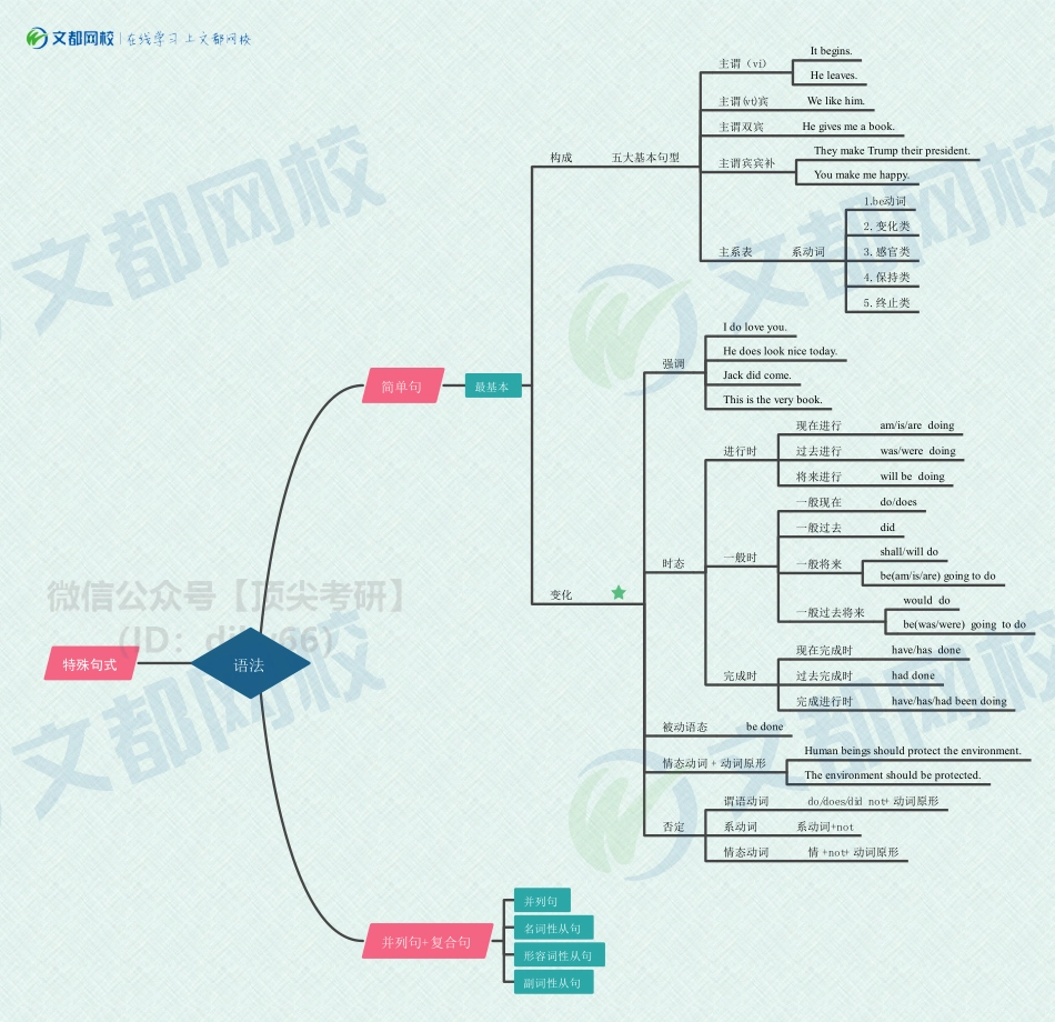30天突破英语核心语法思维导图（简单句）[途鸟吧论坛 www.tnbzs.com].pdf_第1页