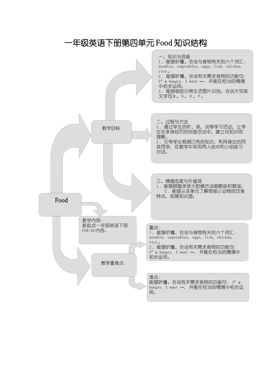 2023年新起点英语一年级下册Unit4Food练习题2.docx_第1页
