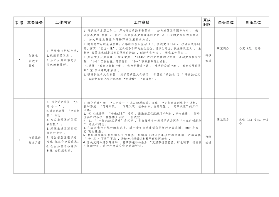 XX镇“党建工作提升年”任务分解表.docx_第3页