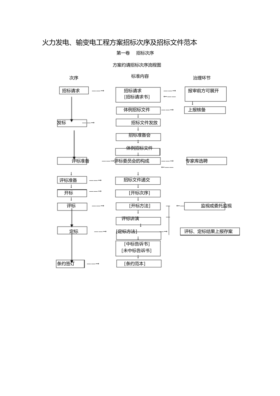 2023年火力发电输变电工程设计招标程序及招标文件范本.docx_第1页