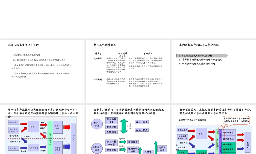 汽车零件市场渠道建设初步构想.ppt