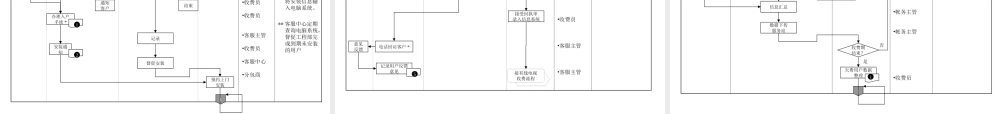 某有线电视-以客户为中心的流程体系.ppt