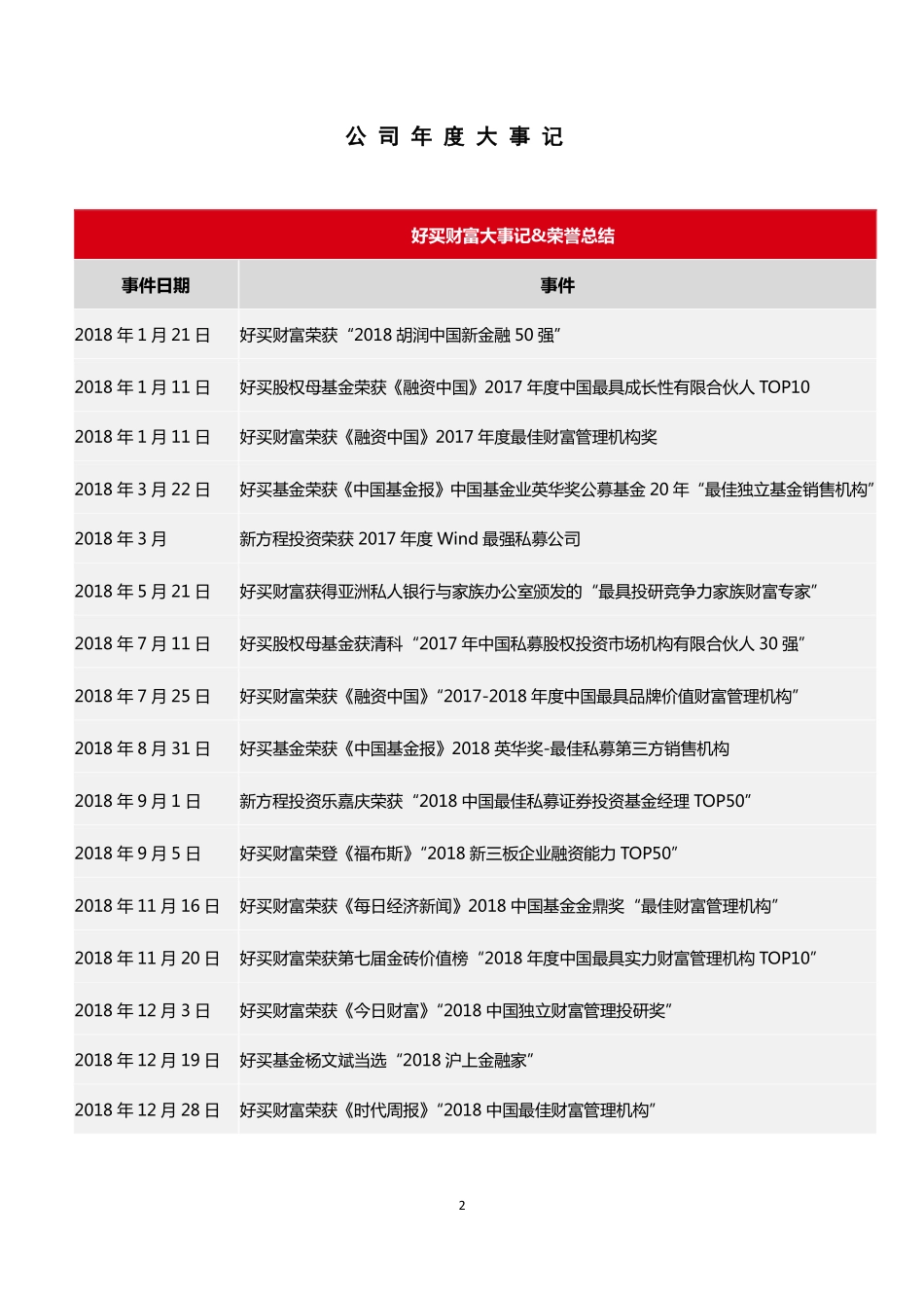 834418_2018_好买财富_2018年年度报告_2019-04-02.pdf_第2页