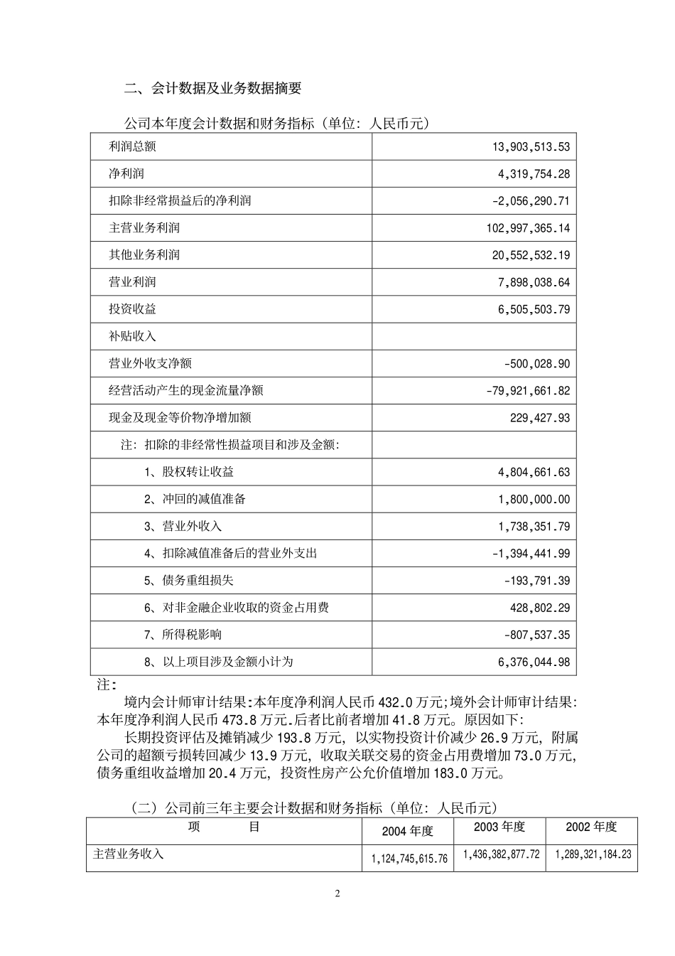 000025_2004_特力A_ST特力A2004年年度报告_2005-03-14.pdf_第3页