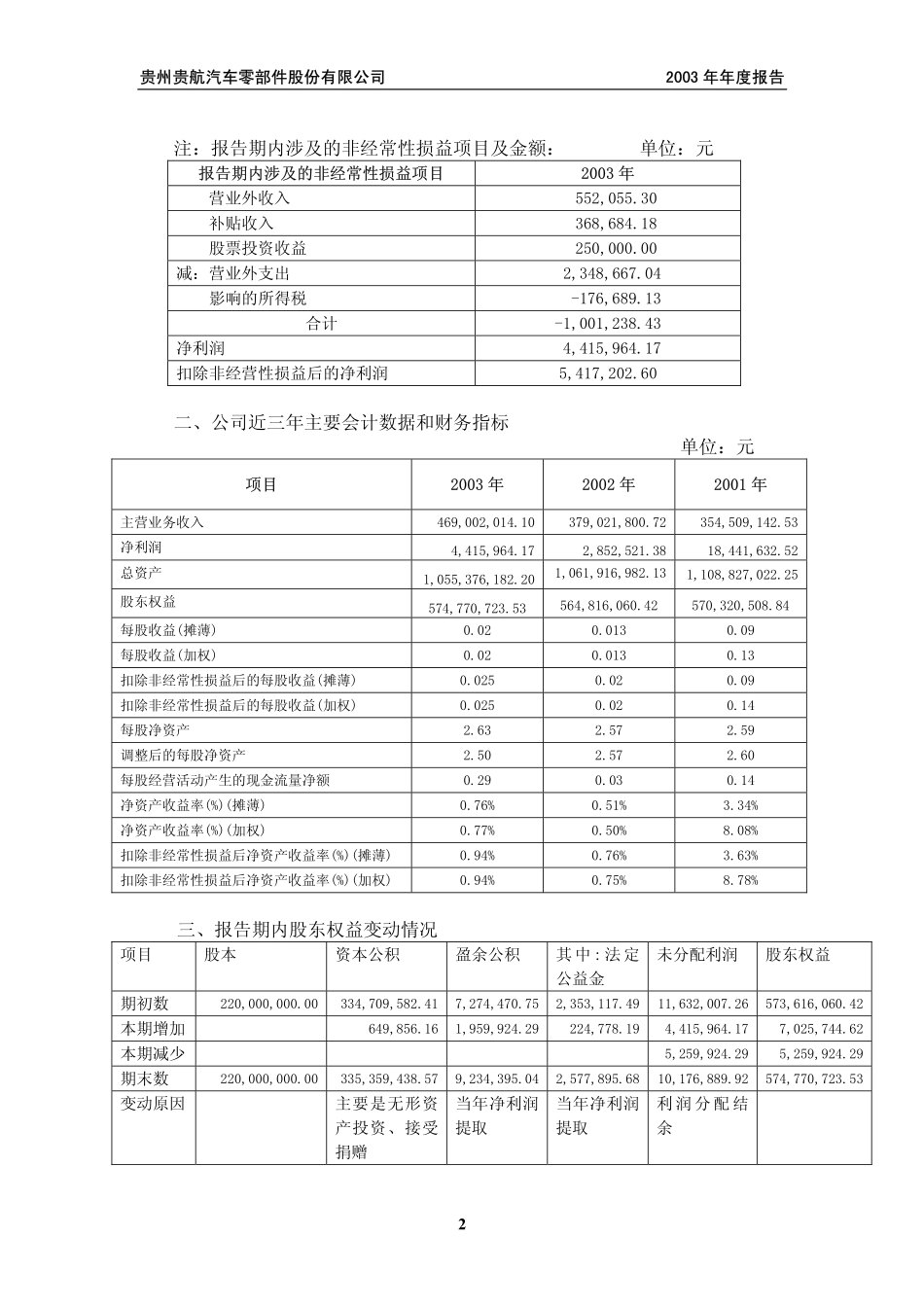 600523_2003_贵航股份_贵航股份2003年年度报告_2004-04-21.pdf_第3页