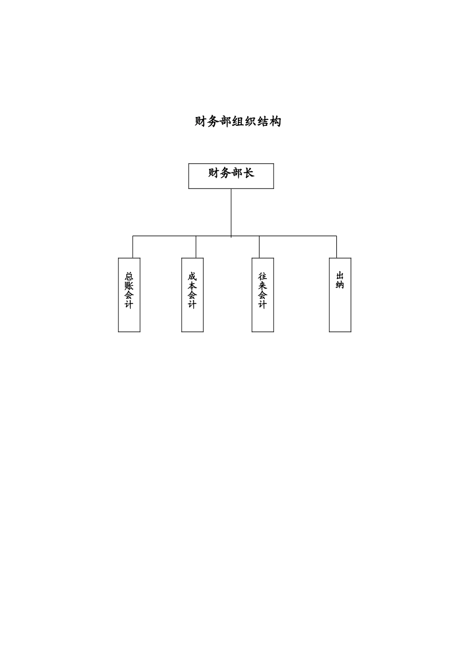生产企业财务部岗位职责及权限.doc_第1页